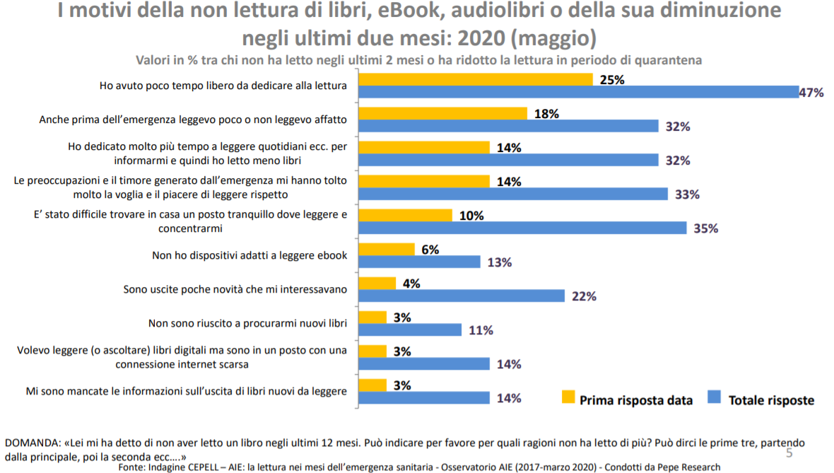 tabella che spiega perché gli italiani hanno letto di meno in quarantena